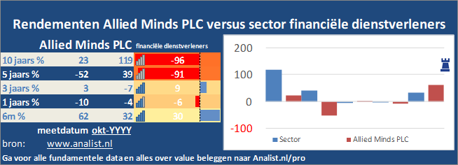 koers/><br></div>Over de eerste 8 maanden van dit jaar, die een verliesgevende periode was voor Allied Minds PLC-beleggers,  verloor  het aandeel circa 3 procent. </p><p class=